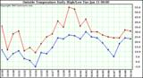  Outside Temperature Daily High/Low	