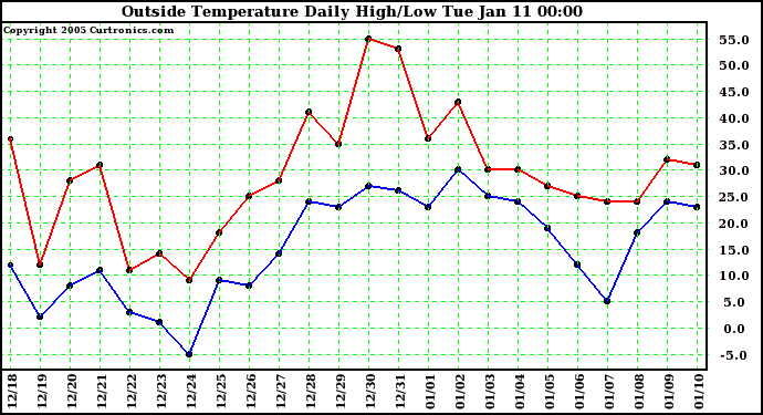  Outside Temperature Daily High/Low	