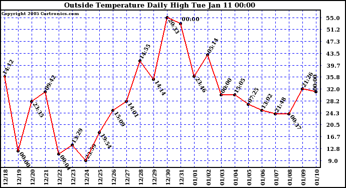  Outside Temperature Daily High 