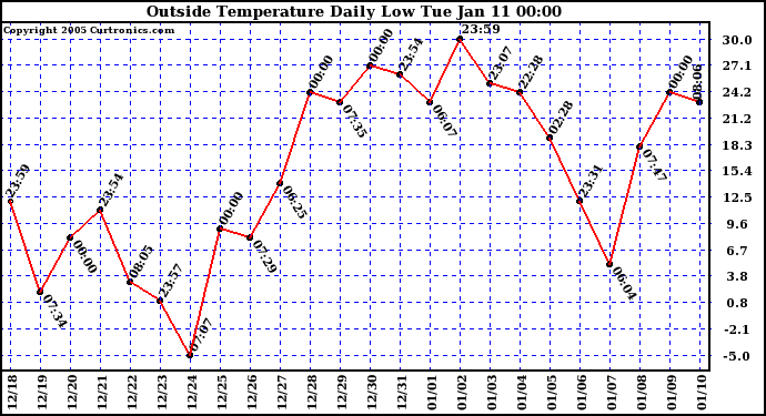  Outside Temperature Daily Low 