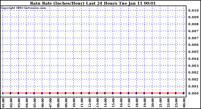  Rain Rate (Inches/Hour) Last 24 Hours	