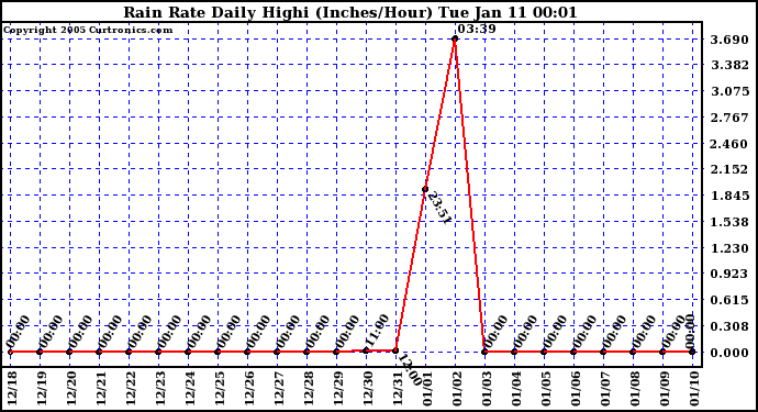  Rain Rate Daily Highi (Inches/Hour) 	