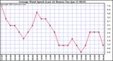  Average Wind Speed (Last 24 Hours)	