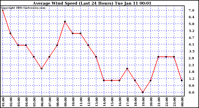  Average Wind Speed (Last 24 Hours)	