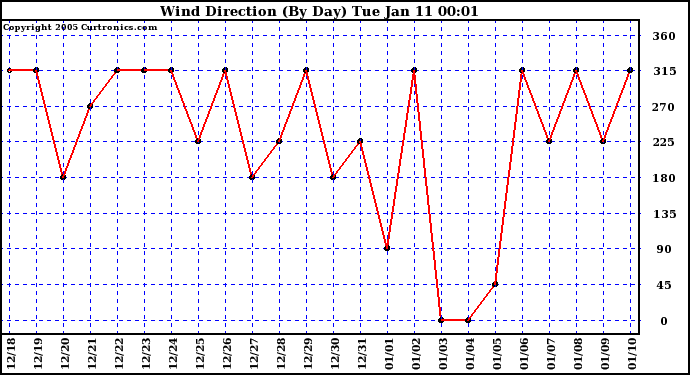  Wind Direction (By Day)		