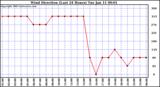  Wind Direction (Last 24 Hours)	