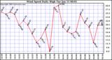  Wind Speed Daily High			