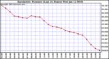  Barometric Pressure (Last 24 Hours)  	