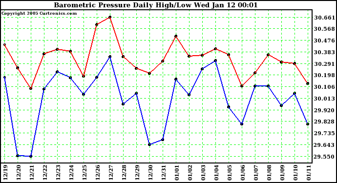  Barometric Pressure Daily High/Low	