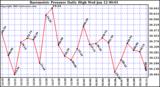  Barometric Pressure Daily High	