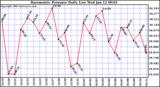  Barometric Pressure Daily Low		