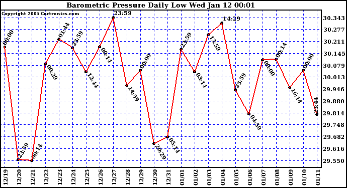  Barometric Pressure Daily Low		