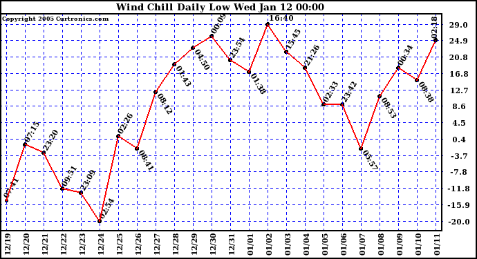  Wind Chill Daily Low 