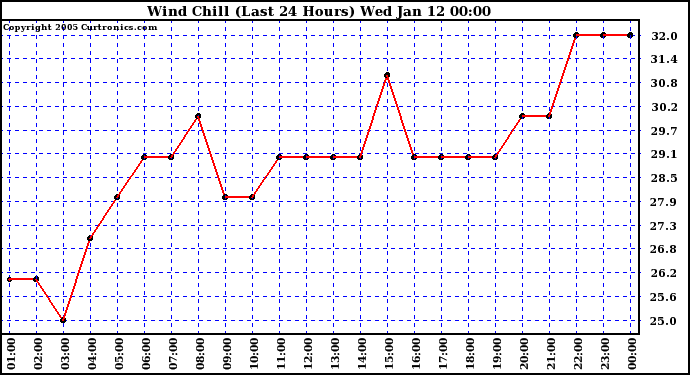  Wind Chill (Last 24 Hours)	