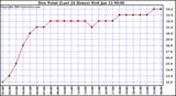  Dew Point (Last 24 Hours)	