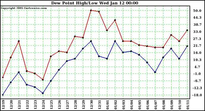  Dew Point High/Low	