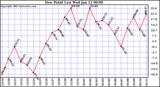  Dew Point Low			