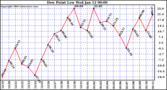  Dew Point Low			