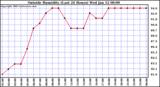  Outside Humidity (Last 24 Hours) 