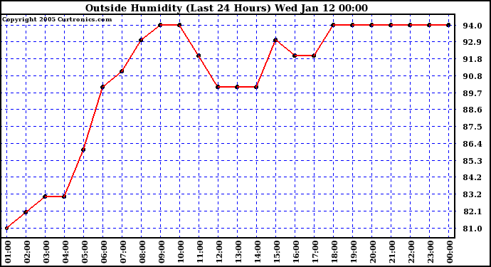  Outside Humidity (Last 24 Hours) 