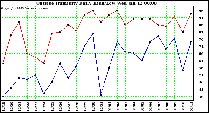  Outside Humidity Daily High/Low 