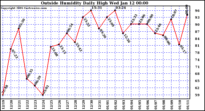  Outside Humidity Daily High	