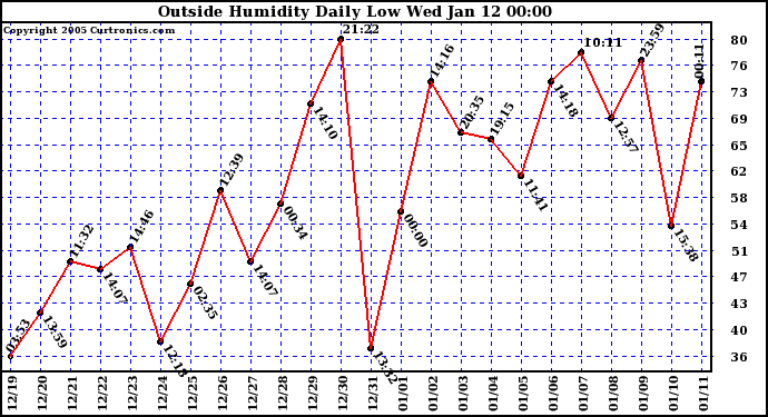  Outside Humidity Daily Low 