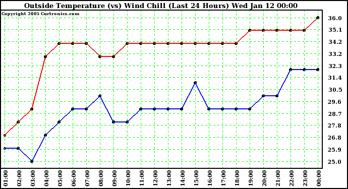  Outside Temperature (vs) Wind Chill (Last 24 Hours) 