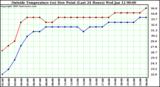  Outside Temperature (vs) Dew Point (Last 24 Hours) 