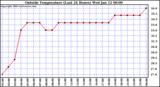  Outside Temperature (Last 24 Hours) 