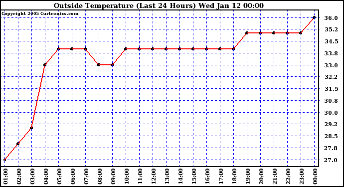  Outside Temperature (Last 24 Hours) 