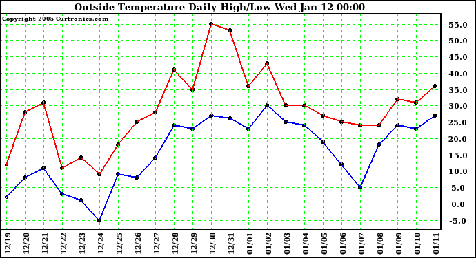  Outside Temperature Daily High/Low	