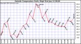  Outside Temperature Daily High 