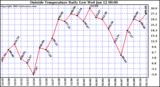  Outside Temperature Daily Low 