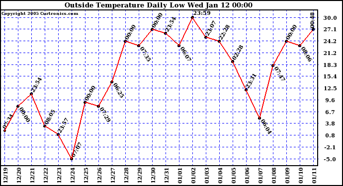  Outside Temperature Daily Low 