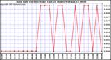  Rain Rate (Inches/Hour) Last 24 Hours	