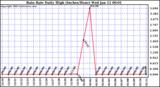  Rain Rate Daily High (Inches/Hour) 	