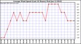  Average Wind Speed (Last 24 Hours)	
