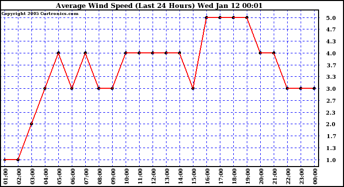  Average Wind Speed (Last 24 Hours)	