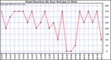  Wind Direction (By Day)		