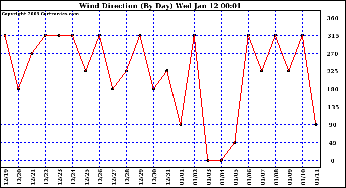  Wind Direction (By Day)		