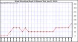  Wind Direction (Last 24 Hours)	