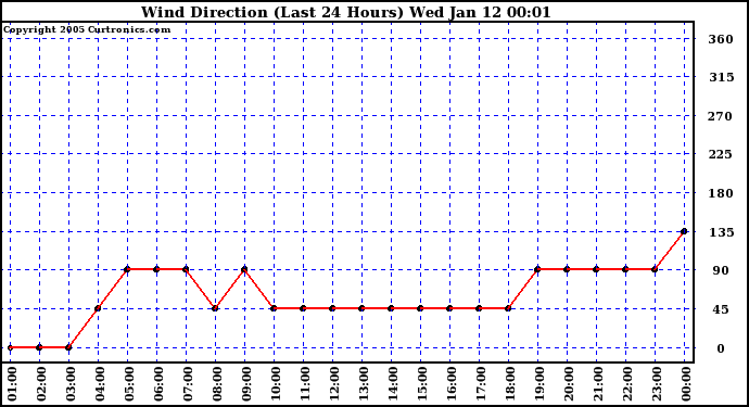  Wind Direction (Last 24 Hours)	