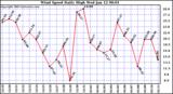  Wind Speed Daily High			