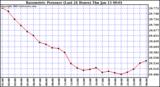  Barometric Pressure (Last 24 Hours)  	