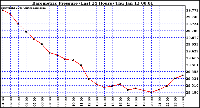  Barometric Pressure (Last 24 Hours)  	