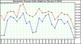  Barometric Pressure Daily High/Low	