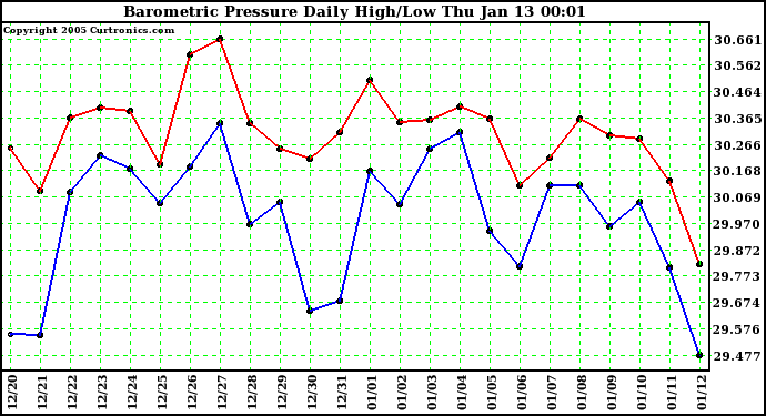  Barometric Pressure Daily High/Low	