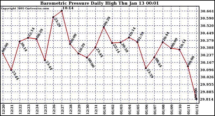  Barometric Pressure Daily High	