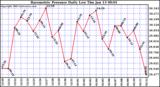  Barometric Pressure Daily Low		